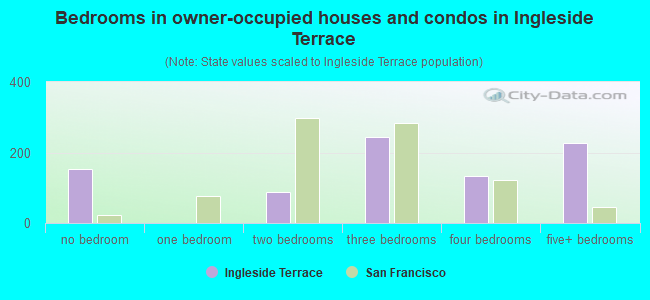 Bedrooms in owner-occupied houses and condos in Ingleside Terrace