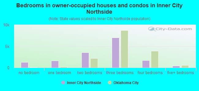 Bedrooms in owner-occupied houses and condos in Inner City Northside