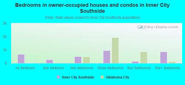 Bedrooms in owner-occupied houses and condos in Inner City Southside