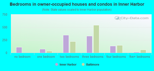 Bedrooms in owner-occupied houses and condos in Inner Harbor