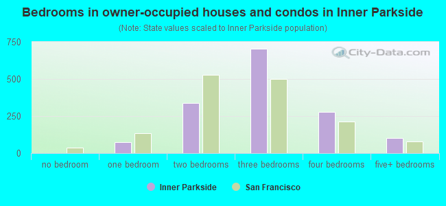 Bedrooms in owner-occupied houses and condos in Inner Parkside