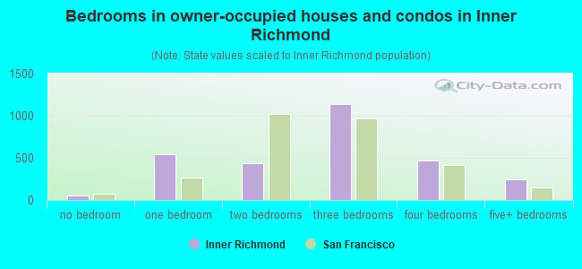 Bedrooms in owner-occupied houses and condos in Inner Richmond