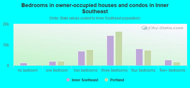 Bedrooms in owner-occupied houses and condos in Inner Southeast