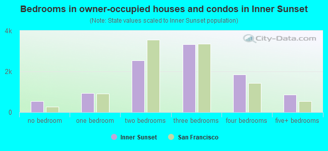 Bedrooms in owner-occupied houses and condos in Inner Sunset
