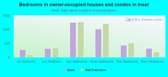 Bedrooms in owner-occupied houses and condos in Inset