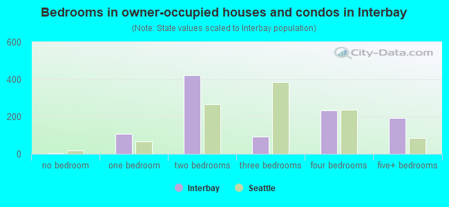Bedrooms in owner-occupied houses and condos in Interbay