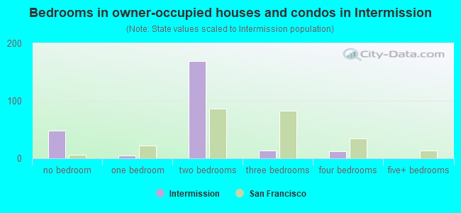 Bedrooms in owner-occupied houses and condos in Intermission