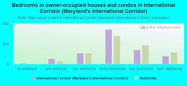 Bedrooms in owner-occupied houses and condos in International Corridor (Maryland's International Corridor)