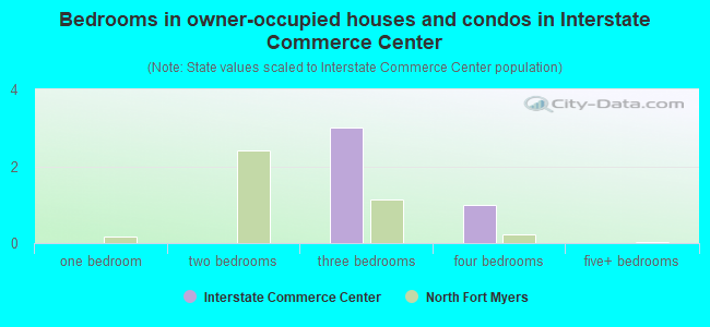 Bedrooms in owner-occupied houses and condos in Interstate Commerce Center