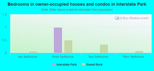 Bedrooms in owner-occupied houses and condos in Interstate Park