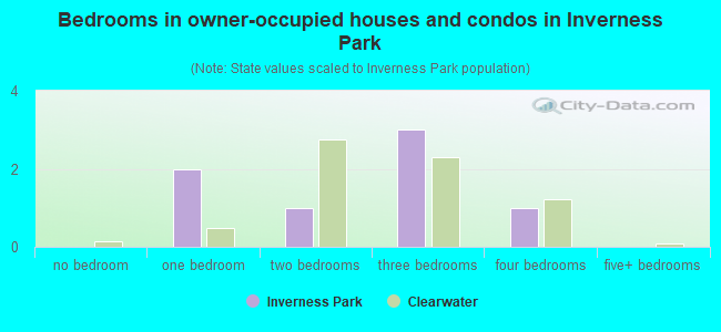 Bedrooms in owner-occupied houses and condos in Inverness Park