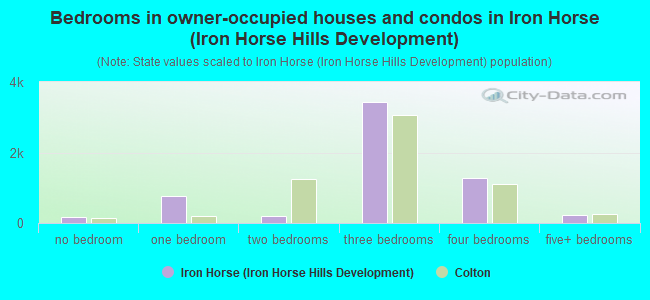 Bedrooms in owner-occupied houses and condos in Iron Horse (Iron Horse Hills Development)