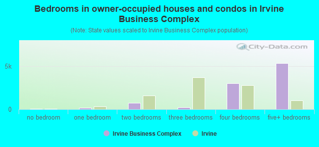 Bedrooms in owner-occupied houses and condos in Irvine Business Complex