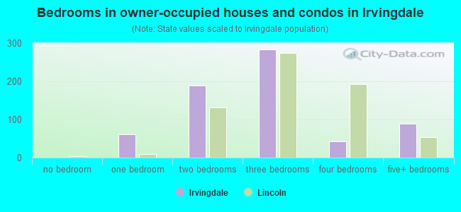 Bedrooms in owner-occupied houses and condos in Irvingdale