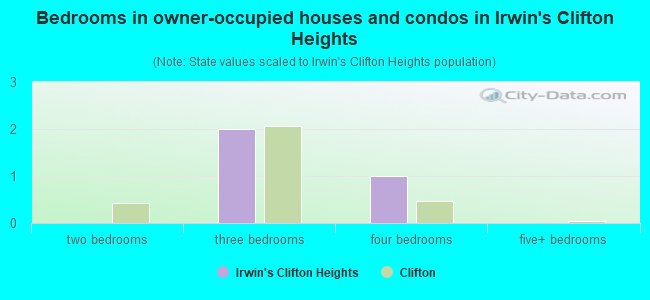 Bedrooms in owner-occupied houses and condos in Irwin's Clifton Heights