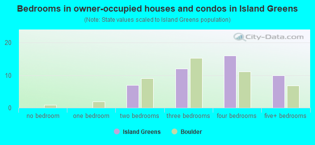 Bedrooms in owner-occupied houses and condos in Island Greens