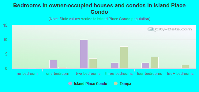 Bedrooms in owner-occupied houses and condos in Island Place Condo