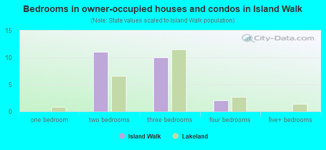 Bedrooms in owner-occupied houses and condos in Island Walk