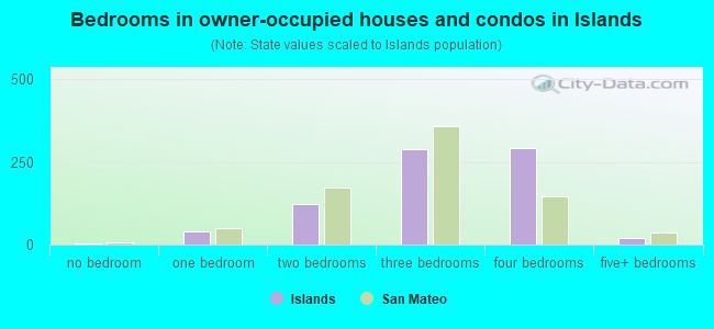 Bedrooms in owner-occupied houses and condos in Islands