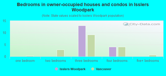Bedrooms in owner-occupied houses and condos in Isslers Woodpark