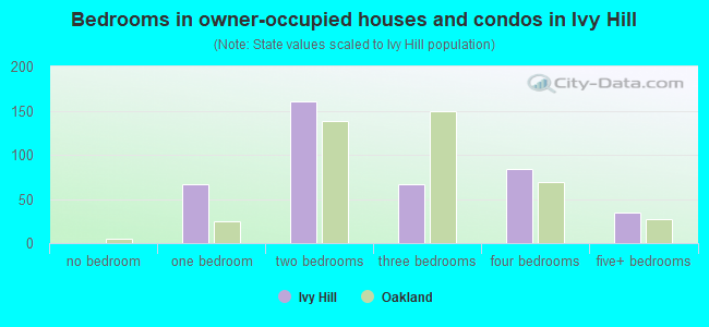 Bedrooms in owner-occupied houses and condos in Ivy Hill