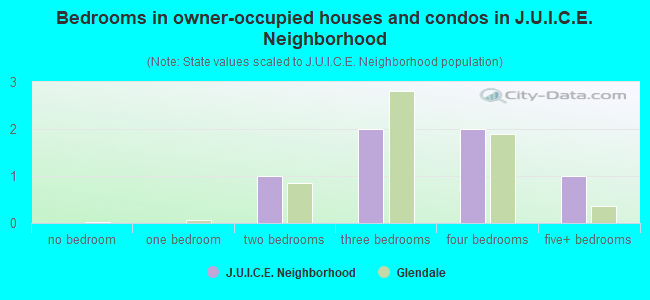 Bedrooms in owner-occupied houses and condos in J.U.I.C.E. Neighborhood