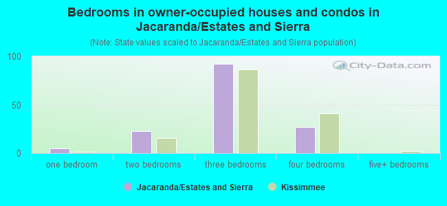 Bedrooms in owner-occupied houses and condos in Jacaranda/Estates and Sierra