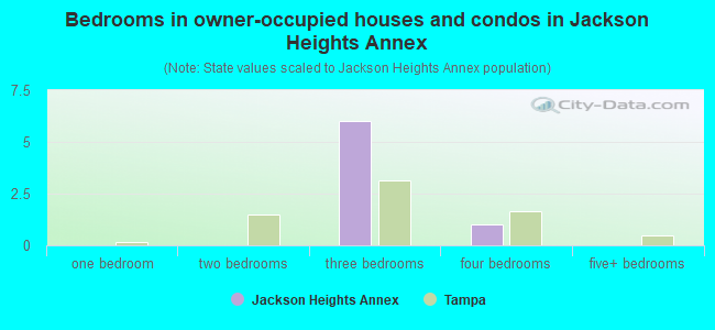 Bedrooms in owner-occupied houses and condos in Jackson Heights Annex