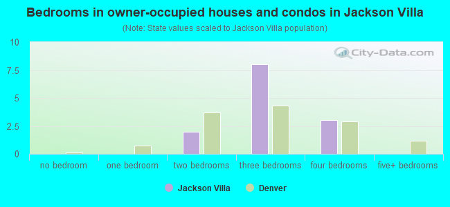 Bedrooms in owner-occupied houses and condos in Jackson Villa
