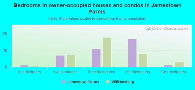 Bedrooms in owner-occupied houses and condos in Jamestown Farms