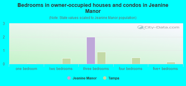 Bedrooms in owner-occupied houses and condos in Jeanine Manor
