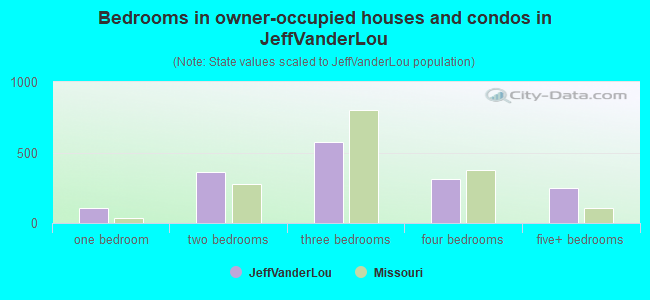 Bedrooms in owner-occupied houses and condos in JeffVanderLou