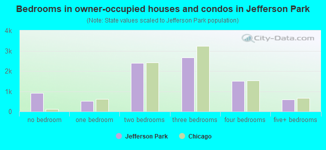 Bedrooms in owner-occupied houses and condos in Jefferson Park