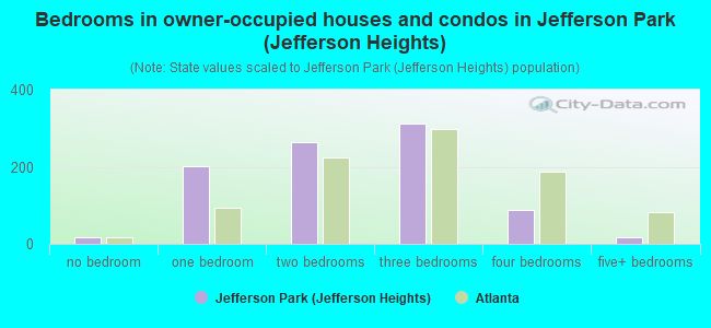 Bedrooms in owner-occupied houses and condos in Jefferson Park (Jefferson Heights)