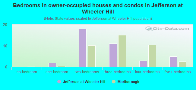 Bedrooms in owner-occupied houses and condos in Jefferson at Wheeler Hill