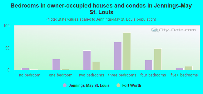 Bedrooms in owner-occupied houses and condos in Jennings-May St. Louis