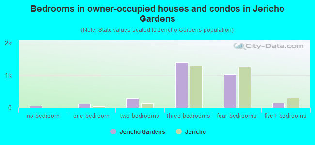 Bedrooms in owner-occupied houses and condos in Jericho Gardens