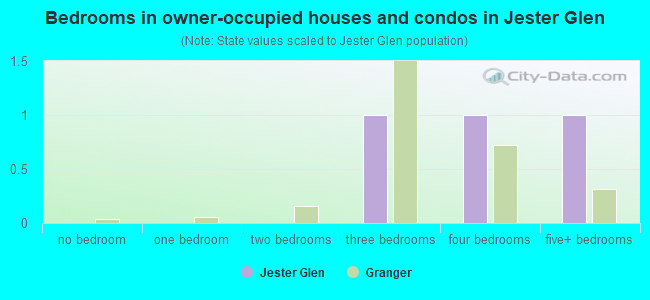 Bedrooms in owner-occupied houses and condos in Jester Glen