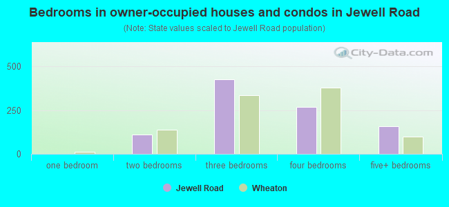 Bedrooms in owner-occupied houses and condos in Jewell Road