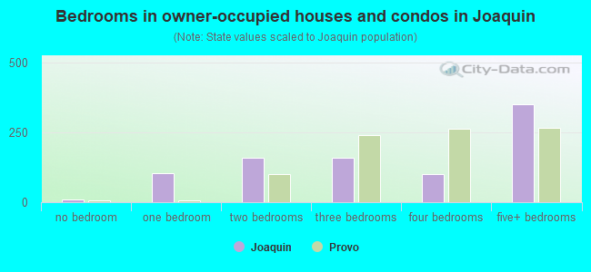 Bedrooms in owner-occupied houses and condos in Joaquin