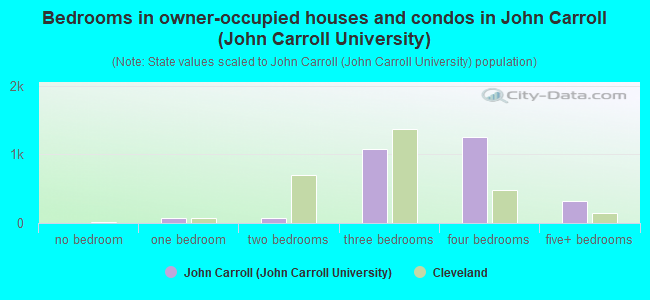 Bedrooms in owner-occupied houses and condos in John Carroll (John Carroll University)