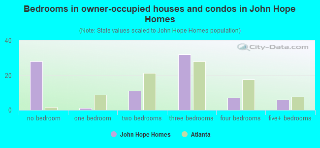 Bedrooms in owner-occupied houses and condos in John Hope Homes