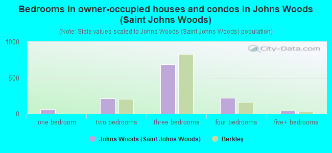 Bedrooms in owner-occupied houses and condos in Johns Woods (Saint Johns Woods)