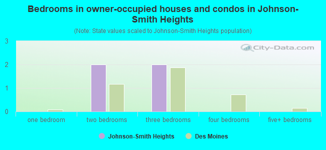Bedrooms in owner-occupied houses and condos in Johnson-Smith Heights