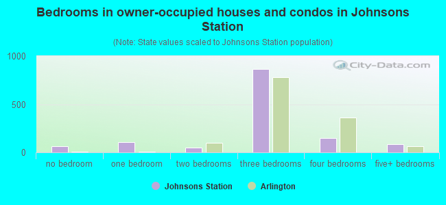 Bedrooms in owner-occupied houses and condos in Johnsons Station