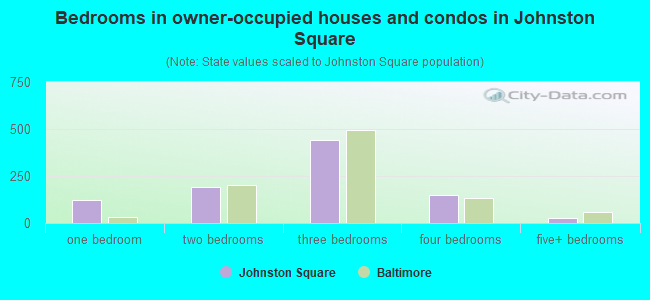 Bedrooms in owner-occupied houses and condos in Johnston Square