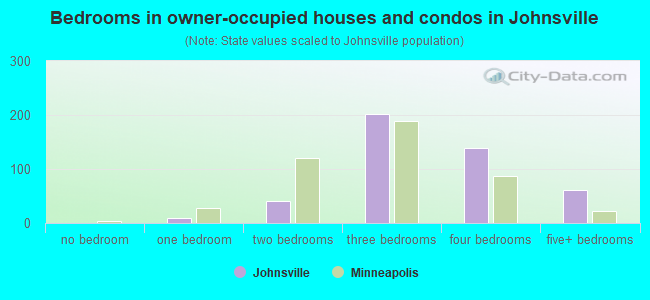 Bedrooms in owner-occupied houses and condos in Johnsville