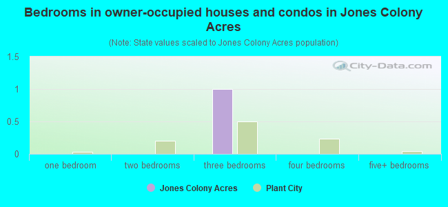 Bedrooms in owner-occupied houses and condos in Jones Colony Acres