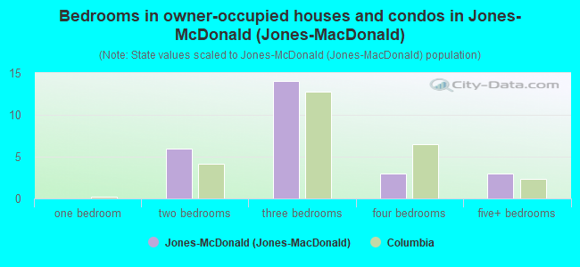 Bedrooms in owner-occupied houses and condos in Jones-McDonald (Jones-MacDonald)