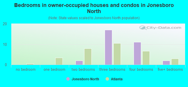 Bedrooms in owner-occupied houses and condos in Jonesboro North